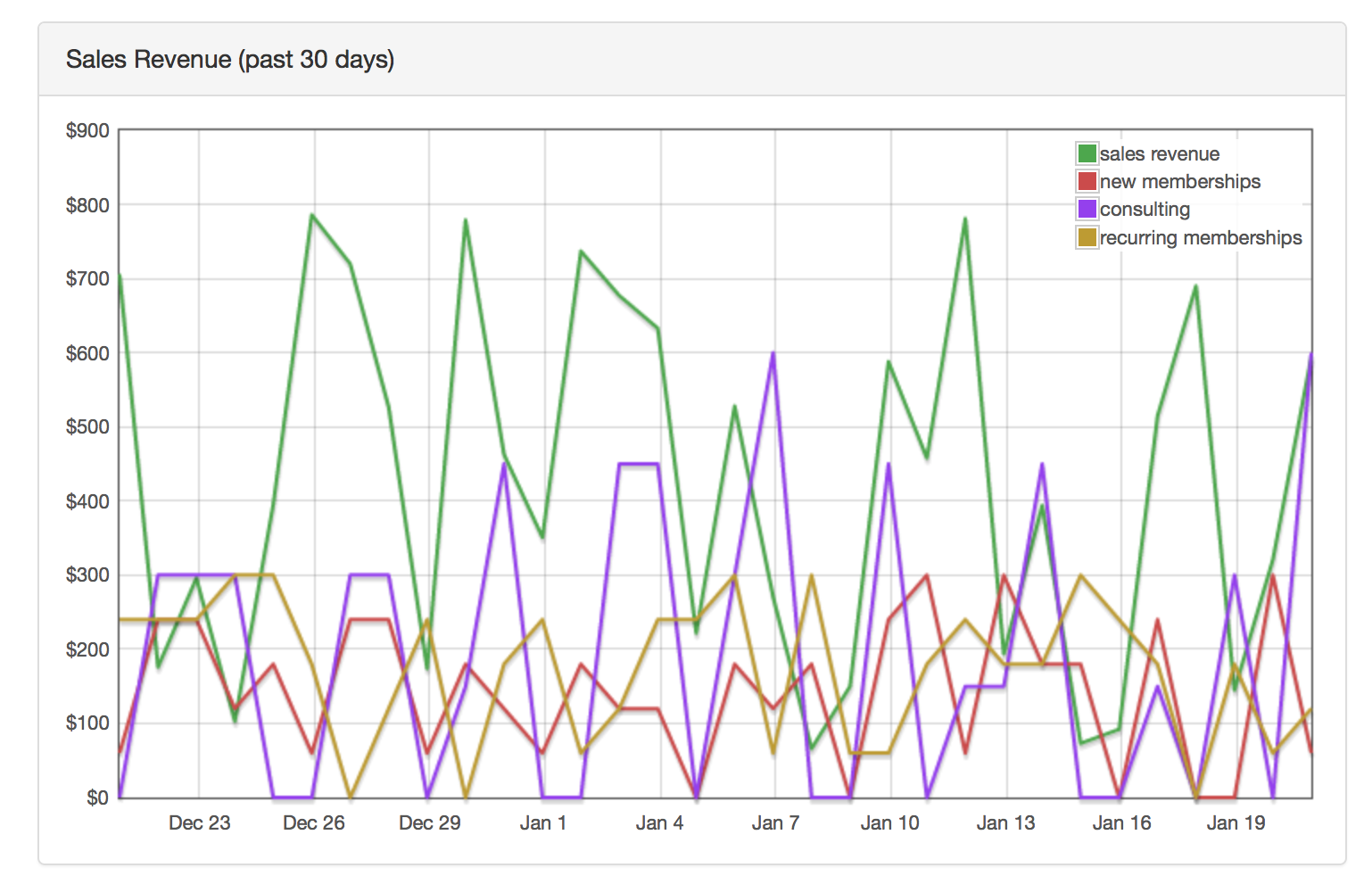 Revenue Graph