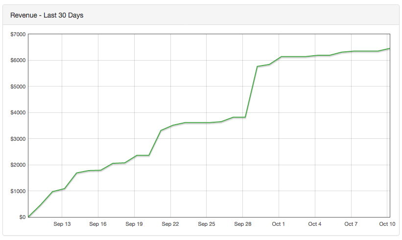 Revenue Graph